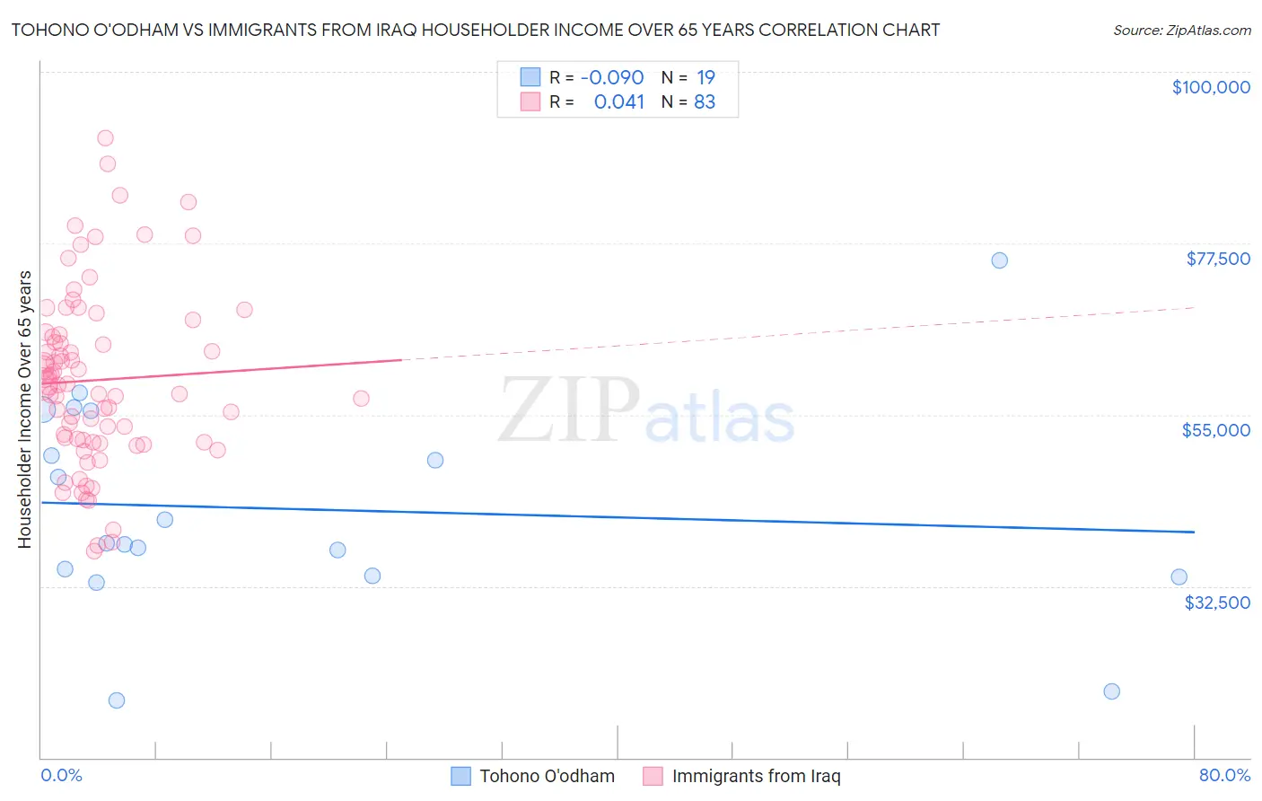 Tohono O'odham vs Immigrants from Iraq Householder Income Over 65 years