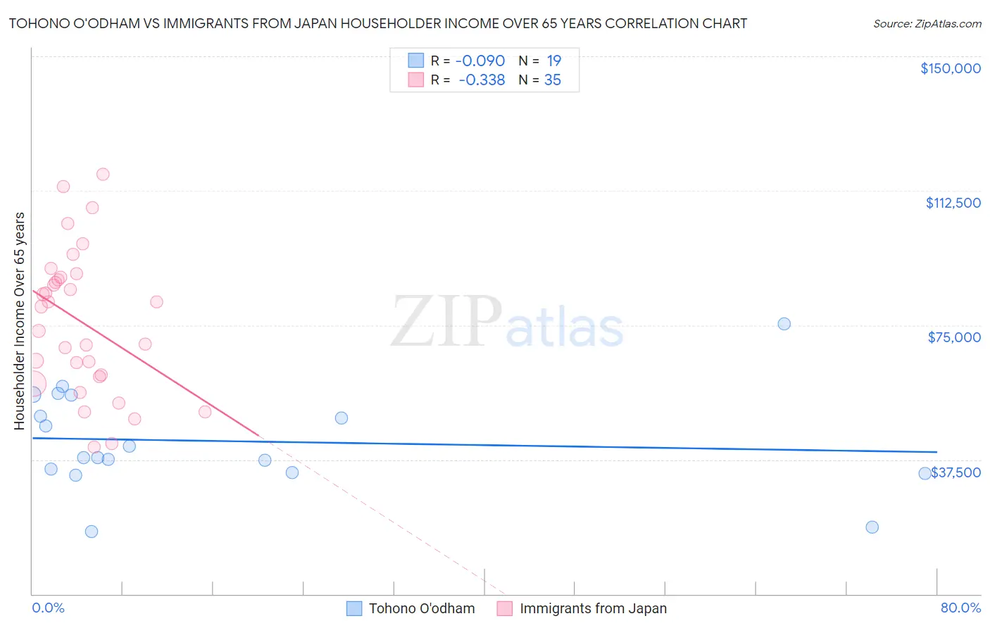 Tohono O'odham vs Immigrants from Japan Householder Income Over 65 years