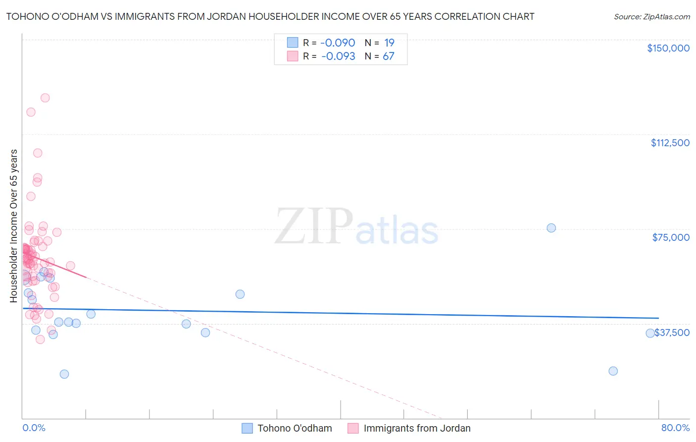 Tohono O'odham vs Immigrants from Jordan Householder Income Over 65 years