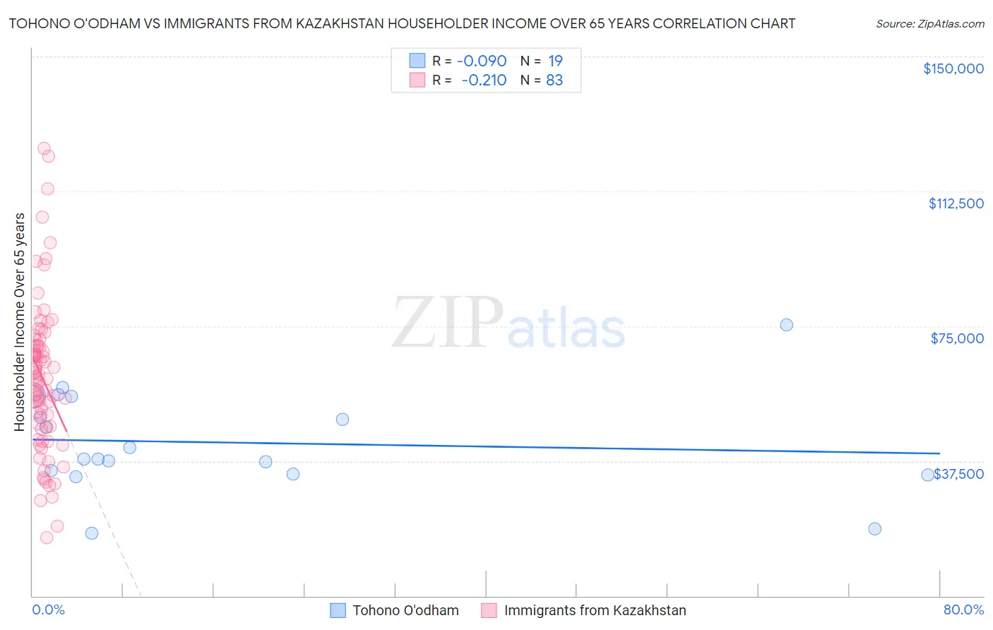 Tohono O'odham vs Immigrants from Kazakhstan Householder Income Over 65 years