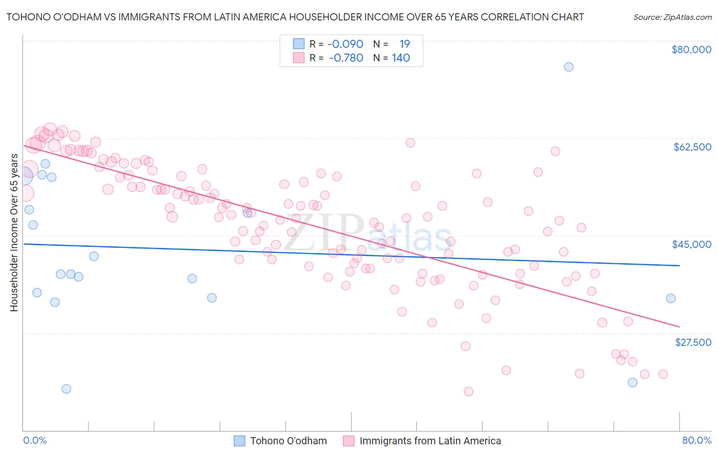 Tohono O'odham vs Immigrants from Latin America Householder Income Over 65 years
