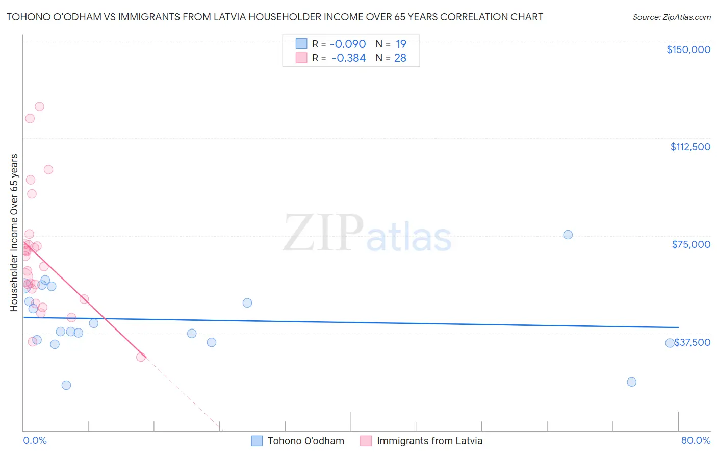 Tohono O'odham vs Immigrants from Latvia Householder Income Over 65 years
