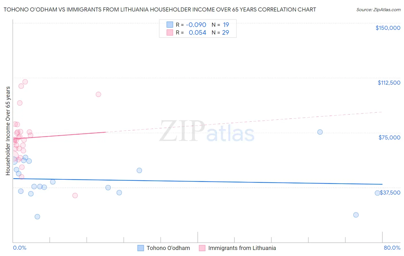 Tohono O'odham vs Immigrants from Lithuania Householder Income Over 65 years