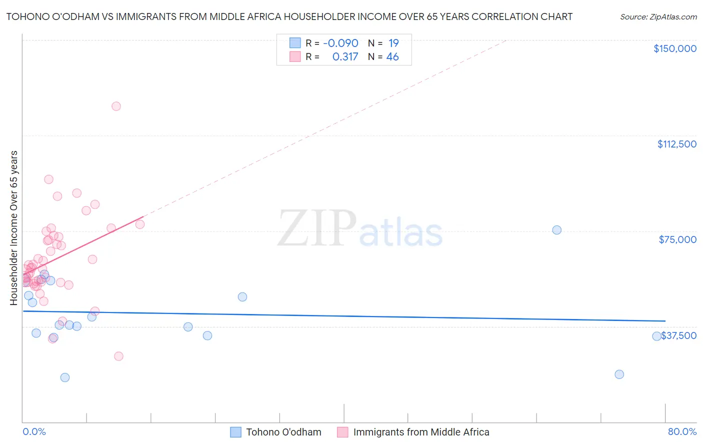 Tohono O'odham vs Immigrants from Middle Africa Householder Income Over 65 years