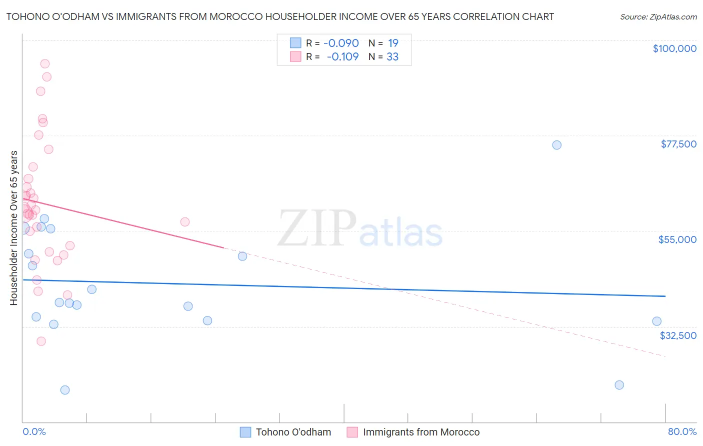 Tohono O'odham vs Immigrants from Morocco Householder Income Over 65 years