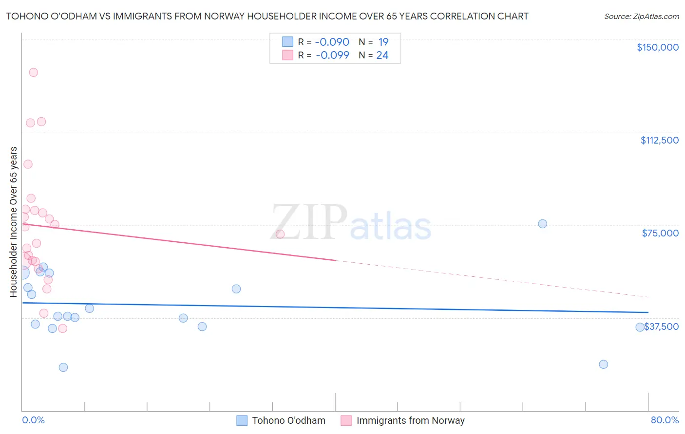 Tohono O'odham vs Immigrants from Norway Householder Income Over 65 years