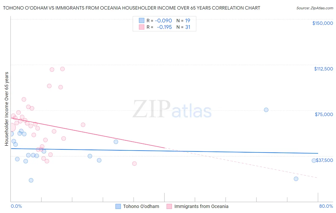 Tohono O'odham vs Immigrants from Oceania Householder Income Over 65 years