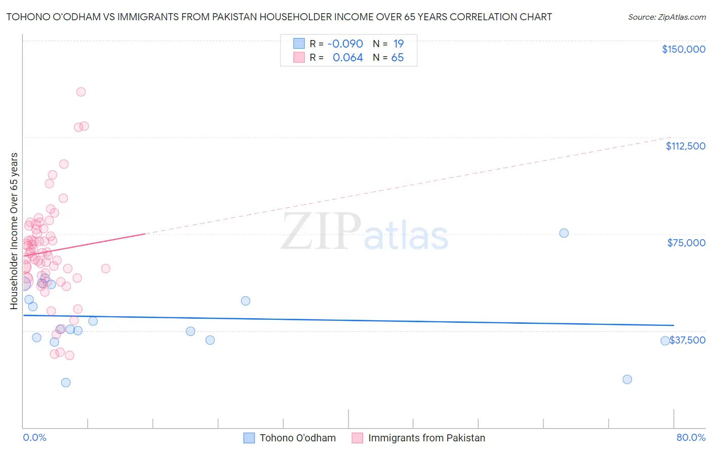 Tohono O'odham vs Immigrants from Pakistan Householder Income Over 65 years