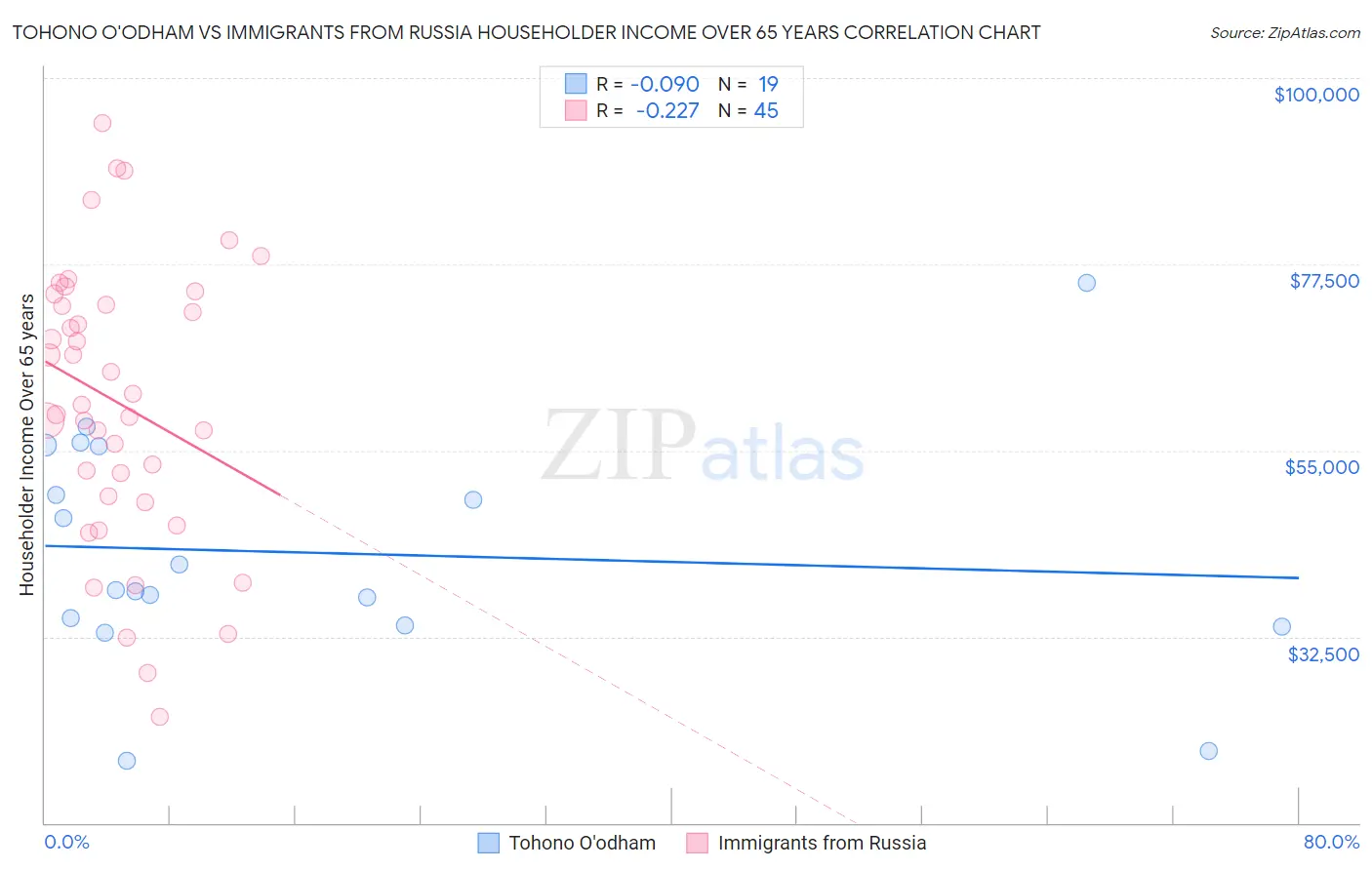 Tohono O'odham vs Immigrants from Russia Householder Income Over 65 years