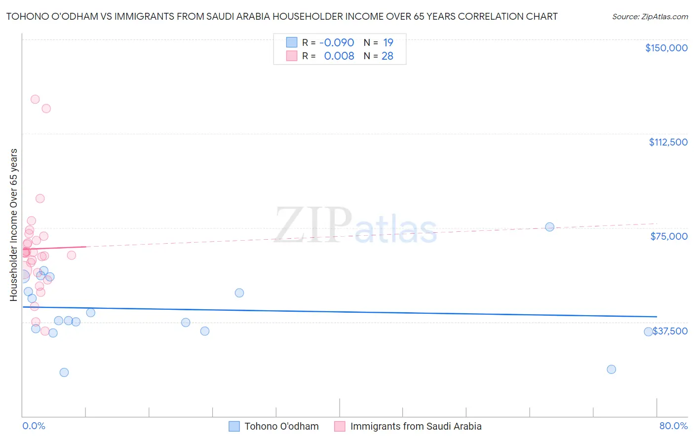 Tohono O'odham vs Immigrants from Saudi Arabia Householder Income Over 65 years