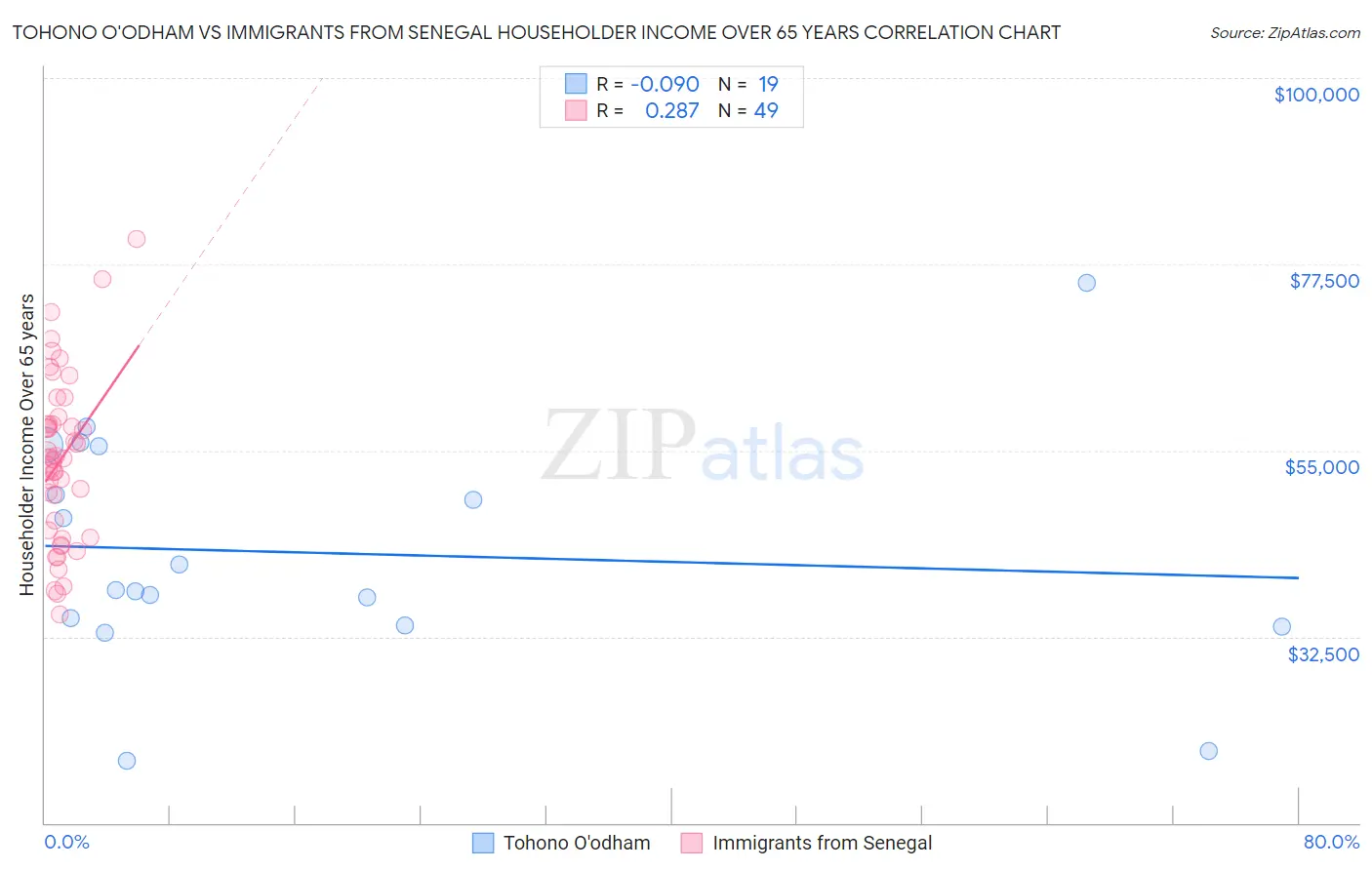 Tohono O'odham vs Immigrants from Senegal Householder Income Over 65 years