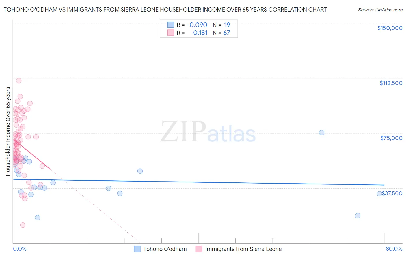 Tohono O'odham vs Immigrants from Sierra Leone Householder Income Over 65 years
