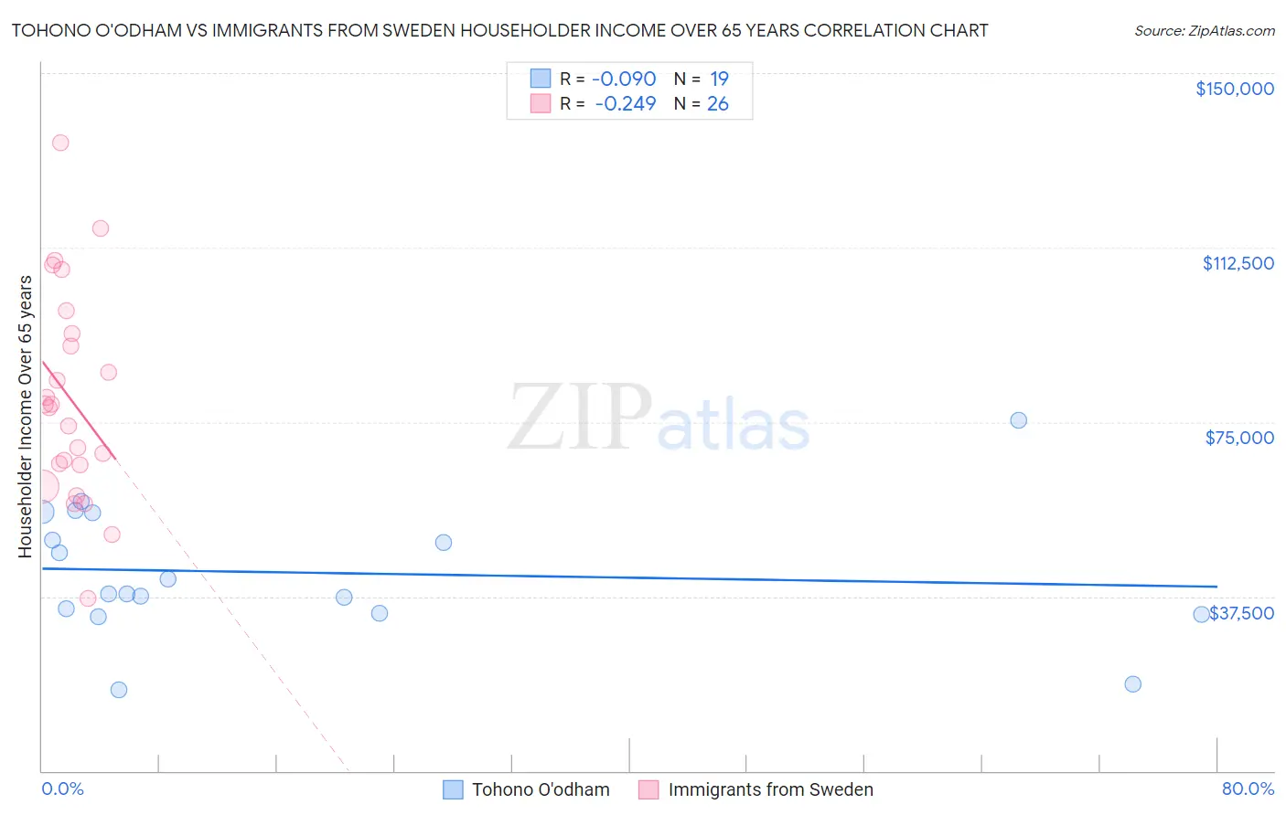 Tohono O'odham vs Immigrants from Sweden Householder Income Over 65 years