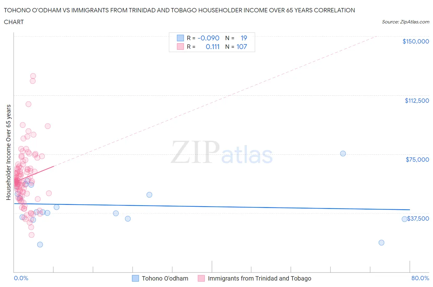 Tohono O'odham vs Immigrants from Trinidad and Tobago Householder Income Over 65 years