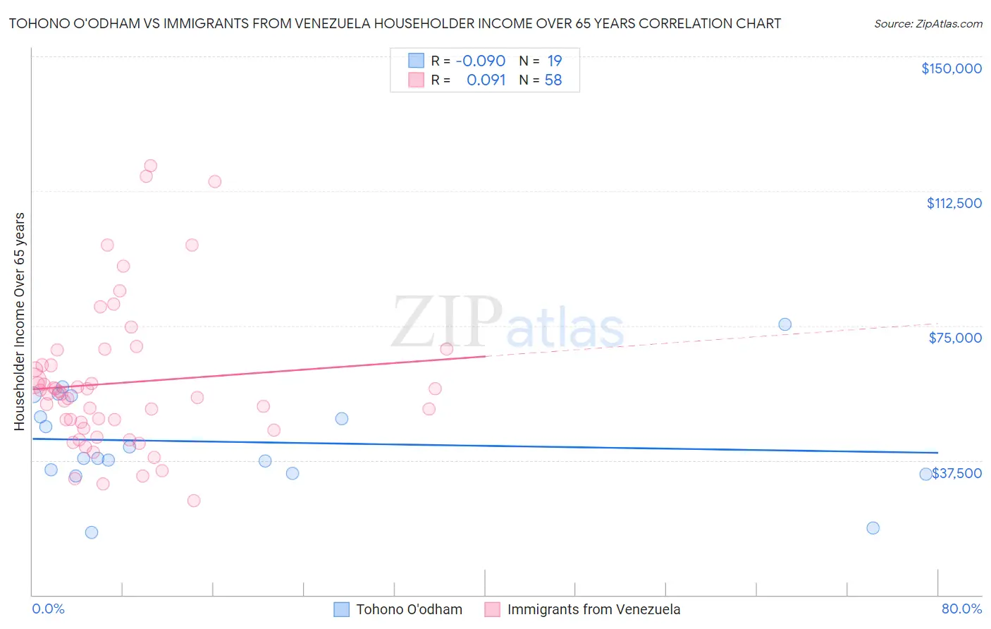 Tohono O'odham vs Immigrants from Venezuela Householder Income Over 65 years