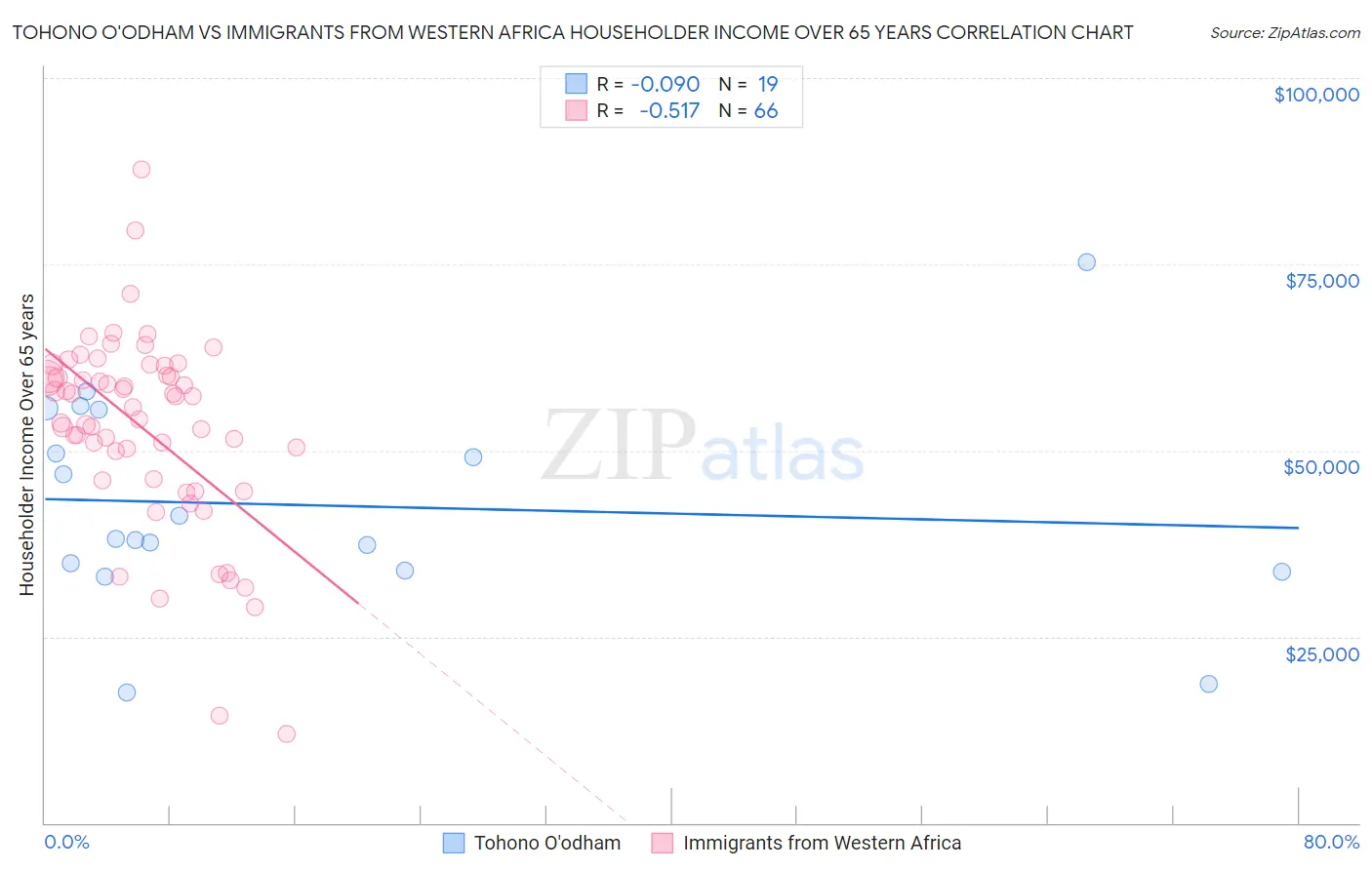 Tohono O'odham vs Immigrants from Western Africa Householder Income Over 65 years