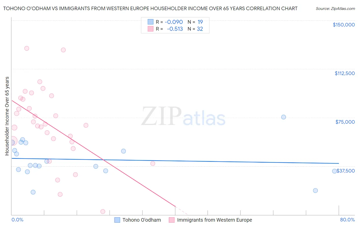Tohono O'odham vs Immigrants from Western Europe Householder Income Over 65 years