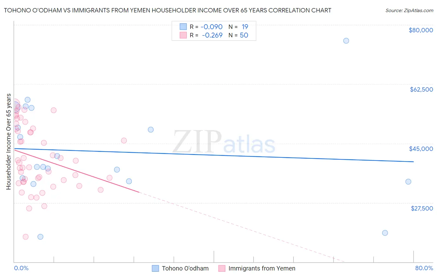 Tohono O'odham vs Immigrants from Yemen Householder Income Over 65 years