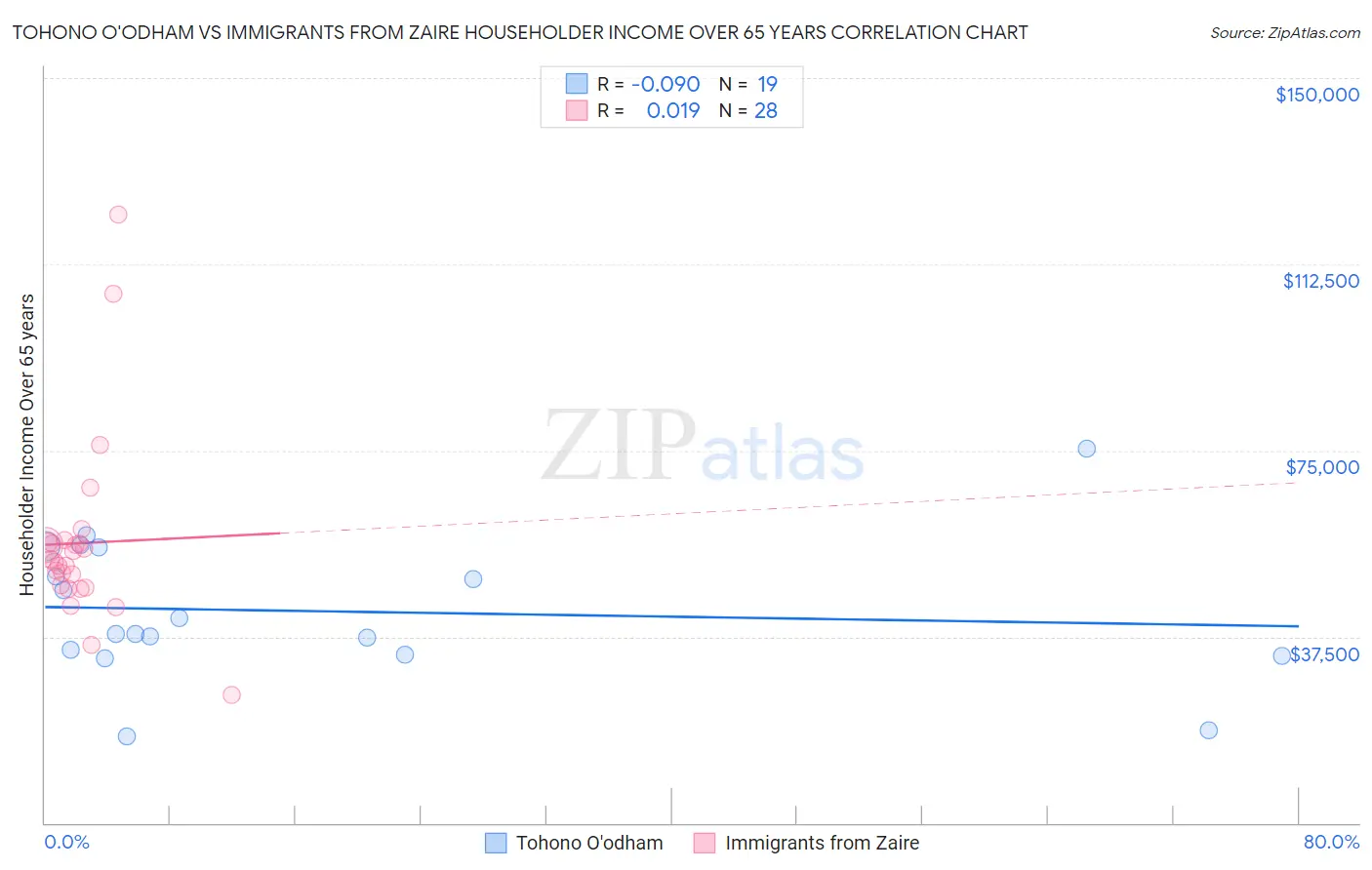 Tohono O'odham vs Immigrants from Zaire Householder Income Over 65 years