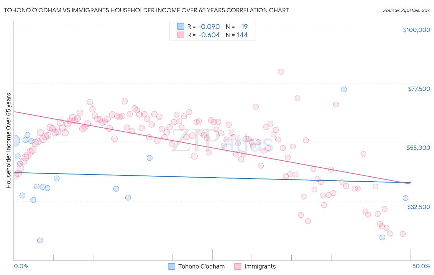 Tohono O'odham vs Immigrants Householder Income Over 65 years