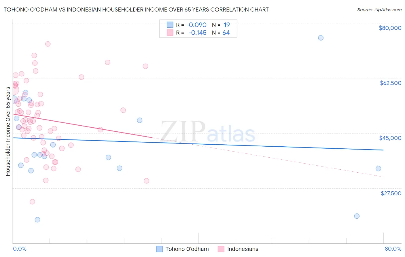 Tohono O'odham vs Indonesian Householder Income Over 65 years