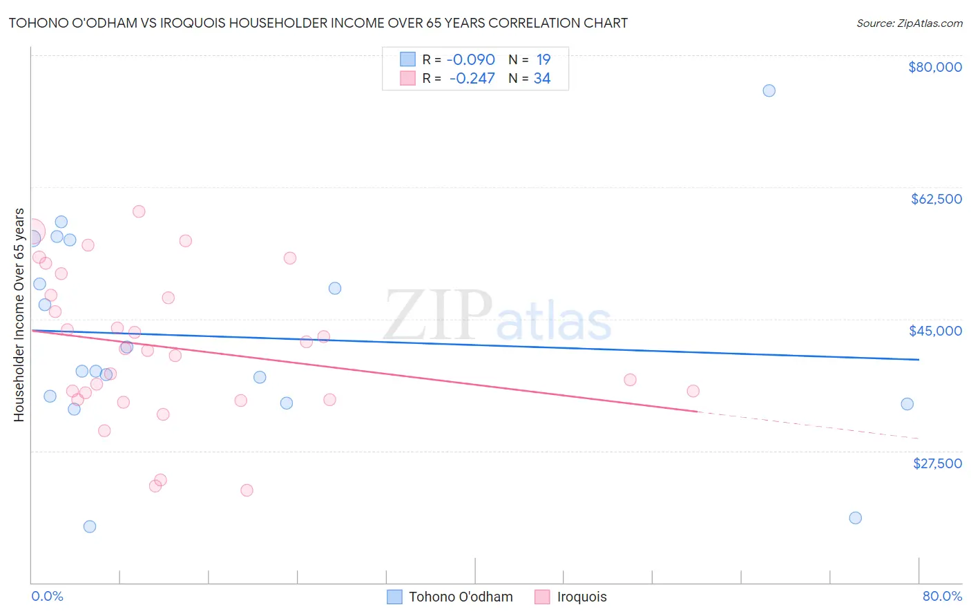 Tohono O'odham vs Iroquois Householder Income Over 65 years