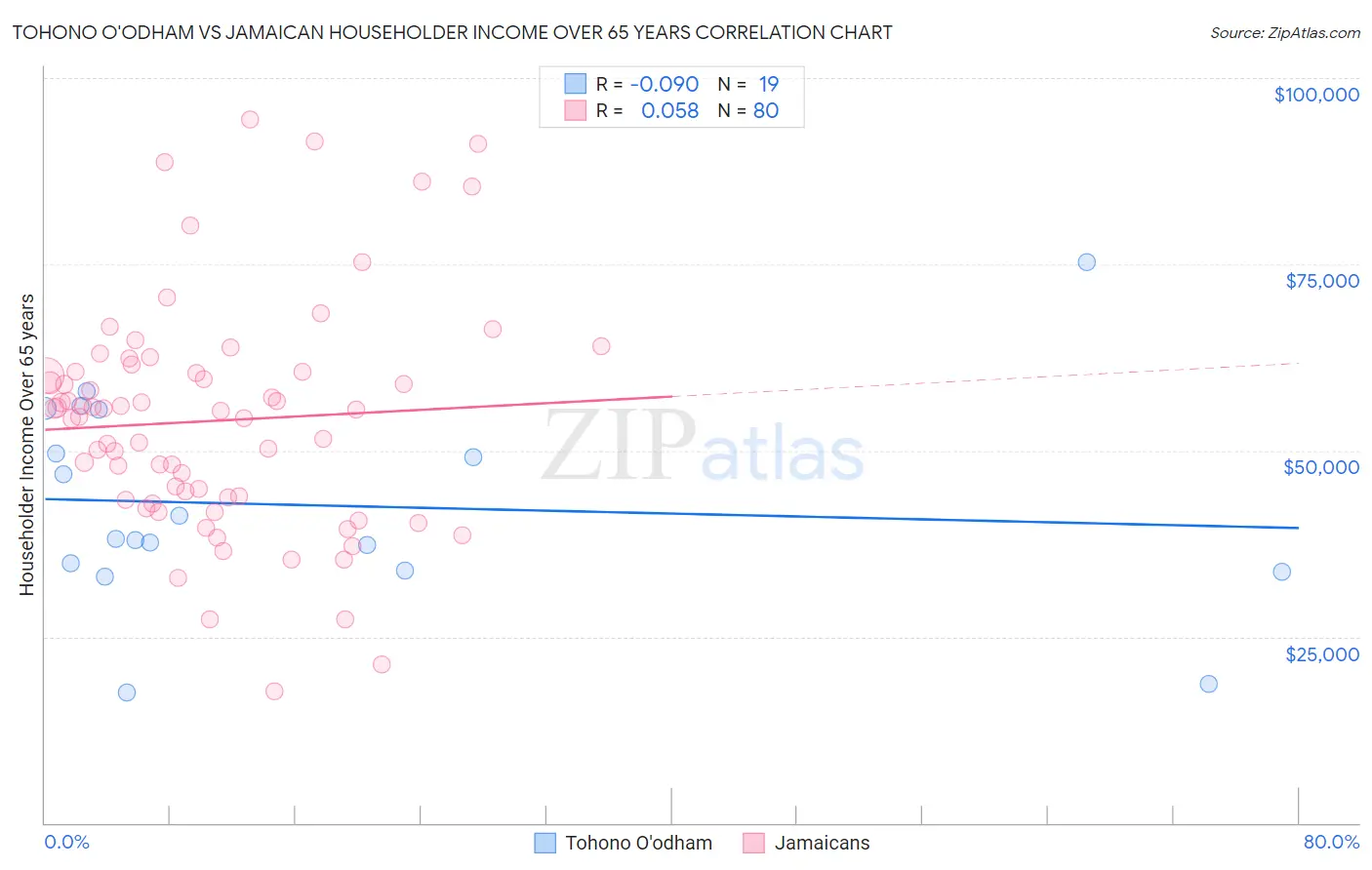 Tohono O'odham vs Jamaican Householder Income Over 65 years