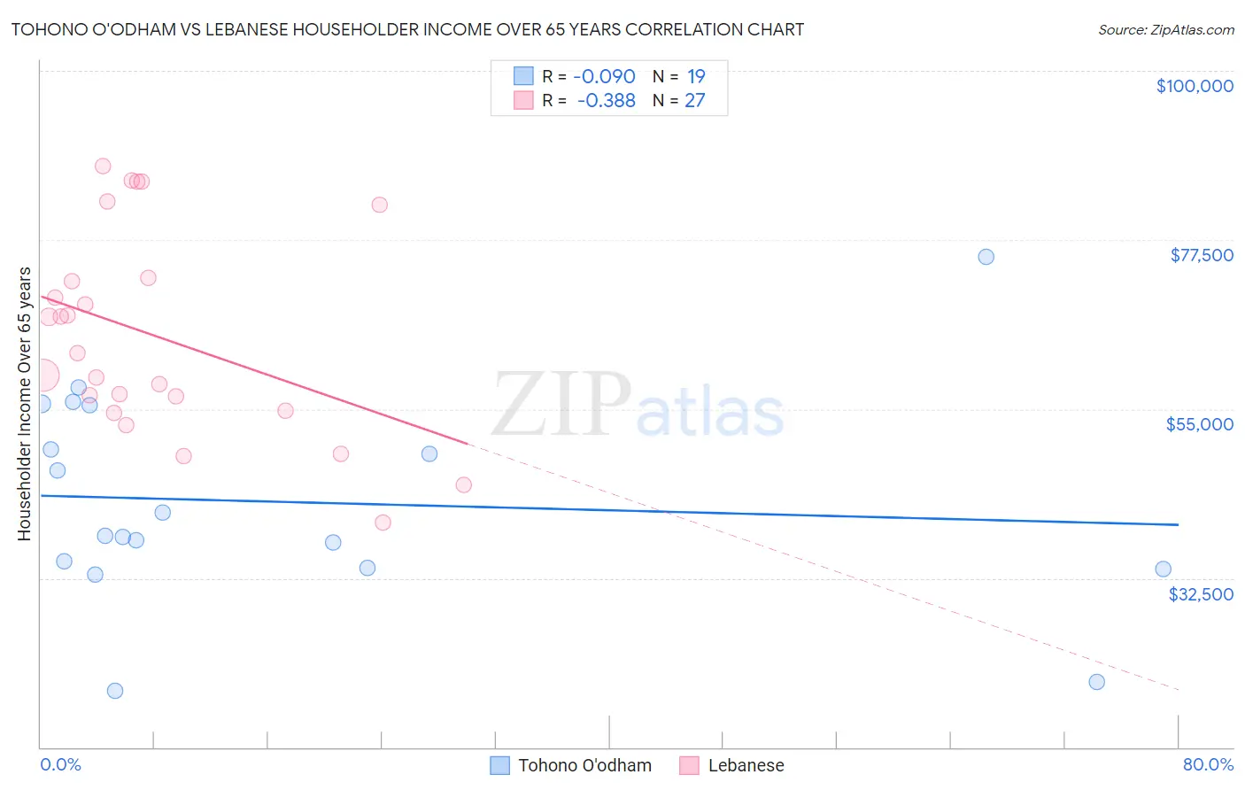 Tohono O'odham vs Lebanese Householder Income Over 65 years