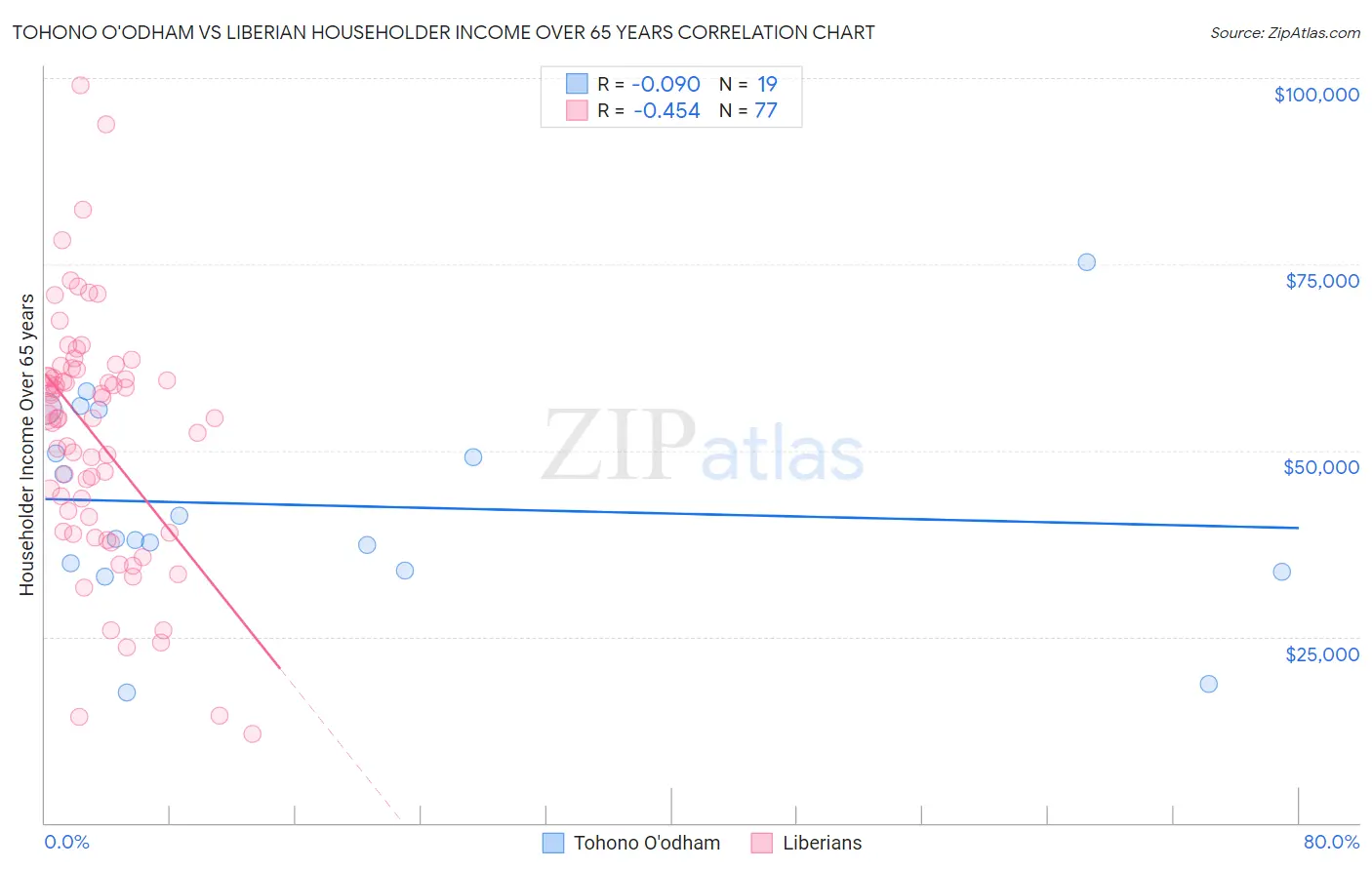 Tohono O'odham vs Liberian Householder Income Over 65 years
