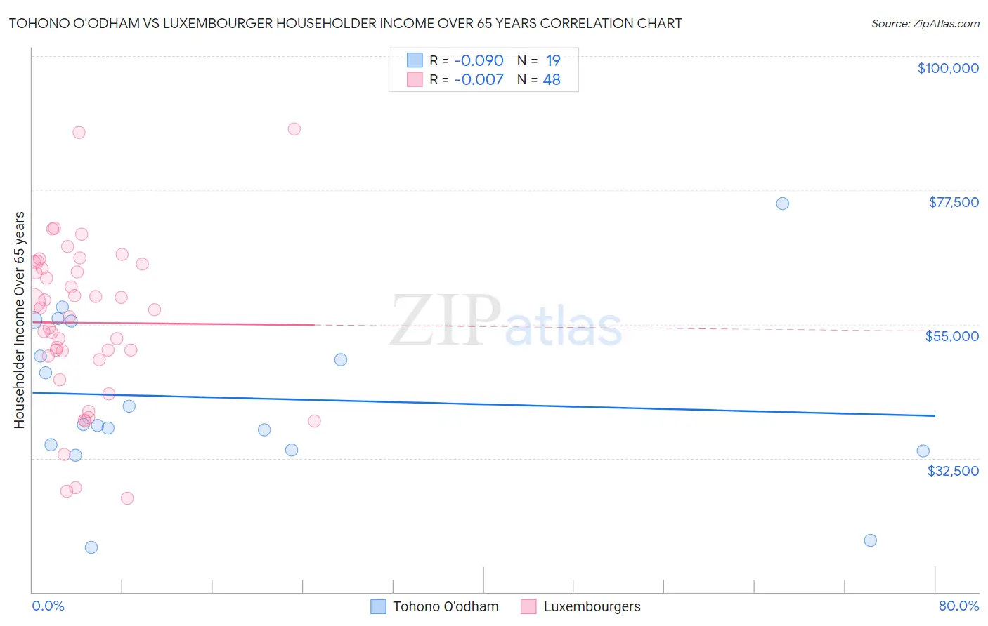 Tohono O'odham vs Luxembourger Householder Income Over 65 years