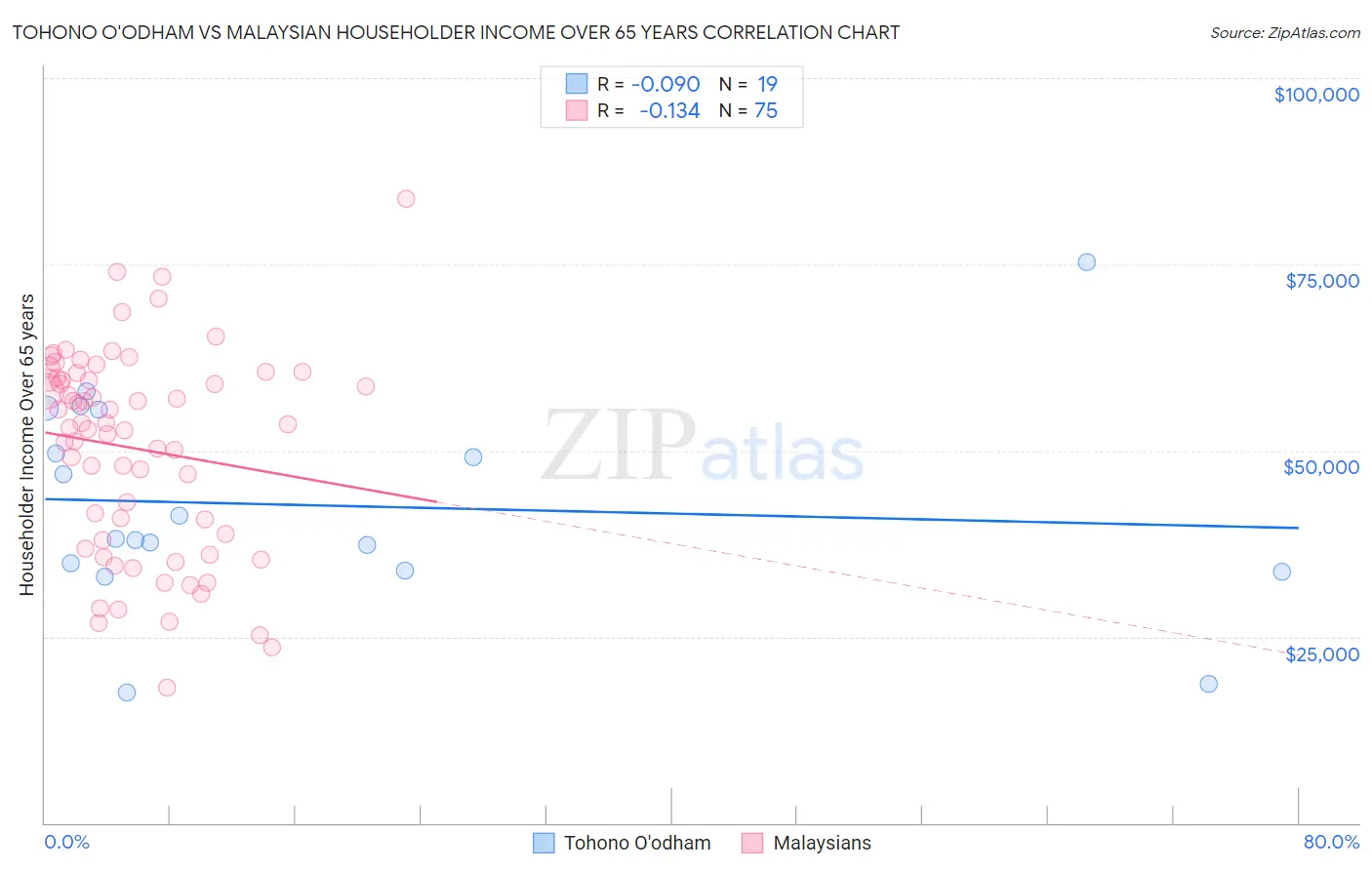 Tohono O'odham vs Malaysian Householder Income Over 65 years