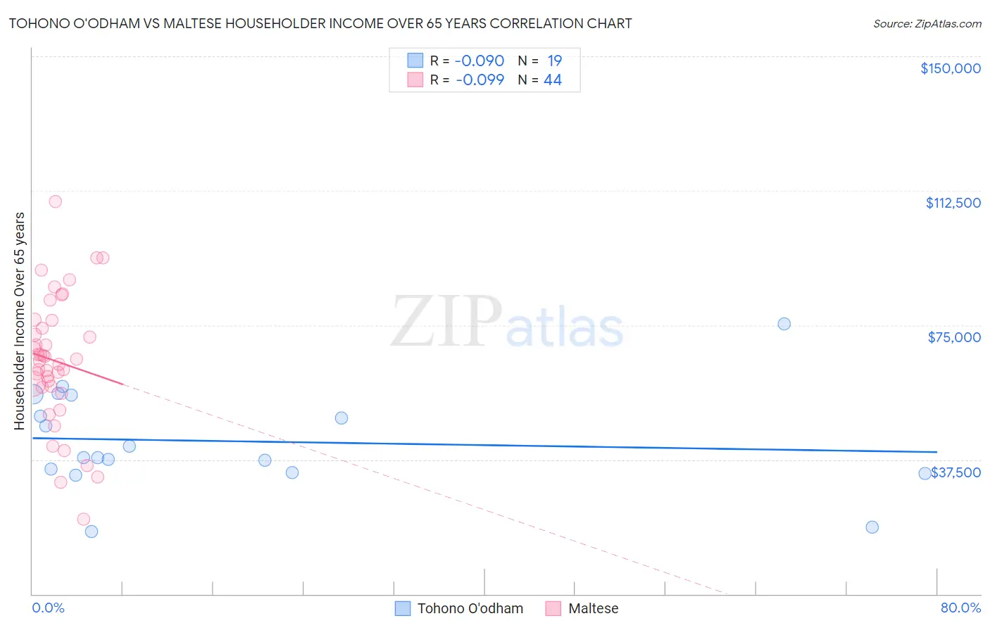 Tohono O'odham vs Maltese Householder Income Over 65 years