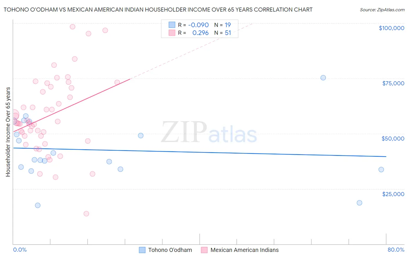 Tohono O'odham vs Mexican American Indian Householder Income Over 65 years
