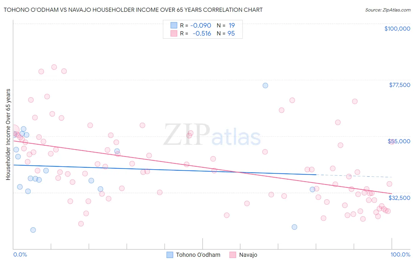 Tohono O'odham vs Navajo Householder Income Over 65 years
