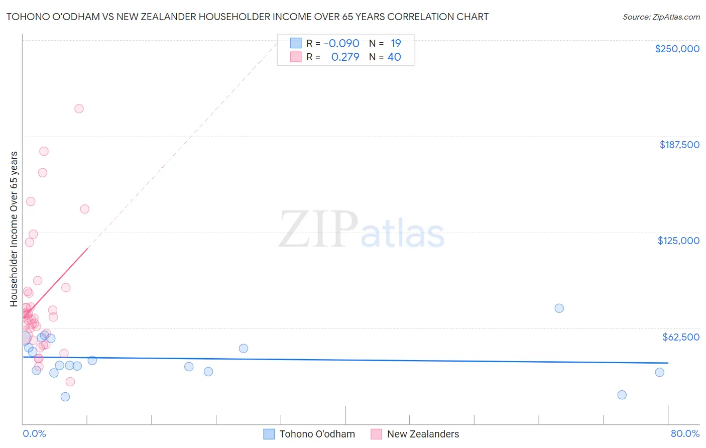 Tohono O'odham vs New Zealander Householder Income Over 65 years