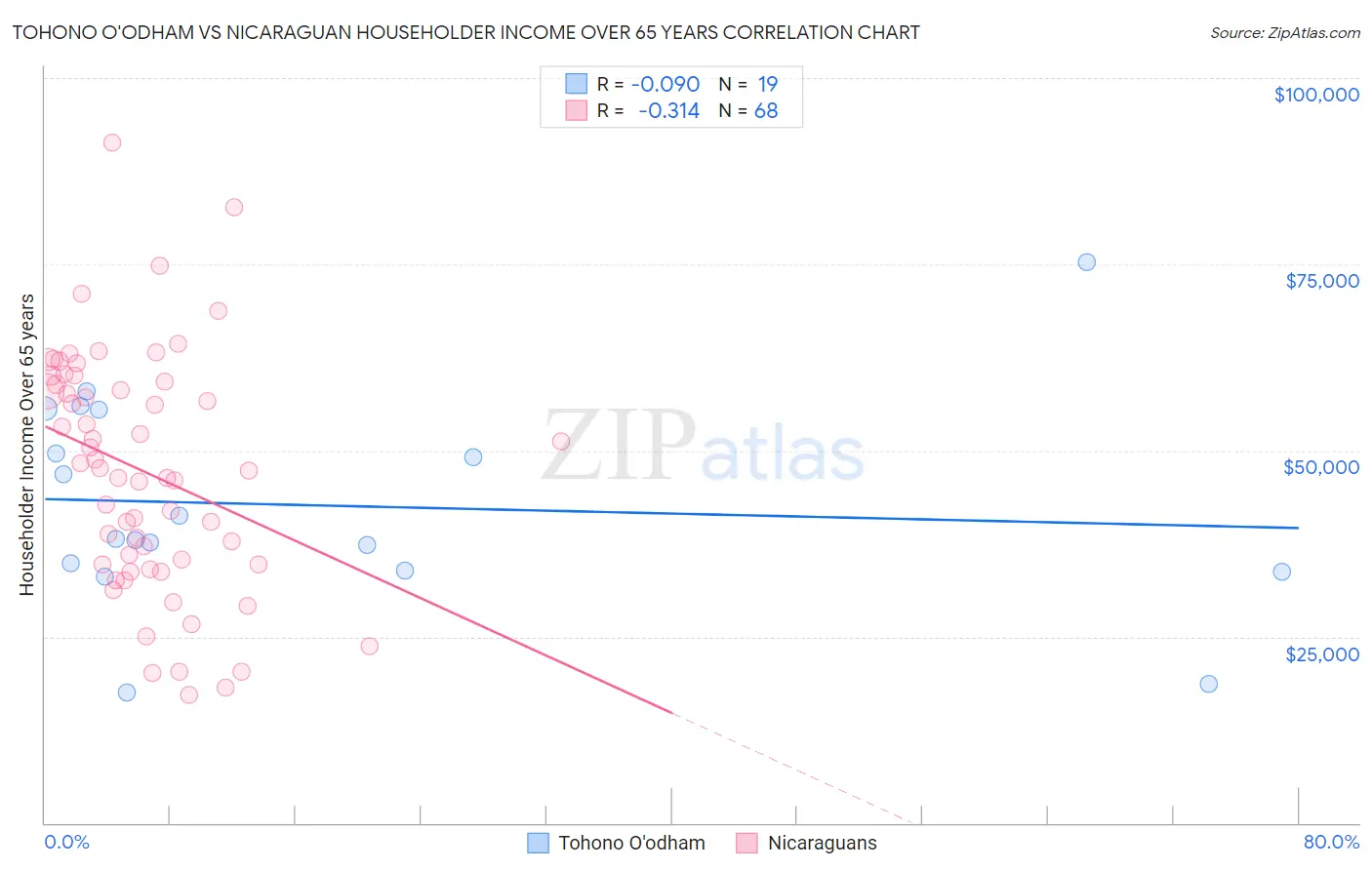 Tohono O'odham vs Nicaraguan Householder Income Over 65 years