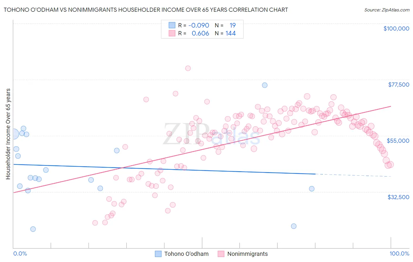 Tohono O'odham vs Nonimmigrants Householder Income Over 65 years