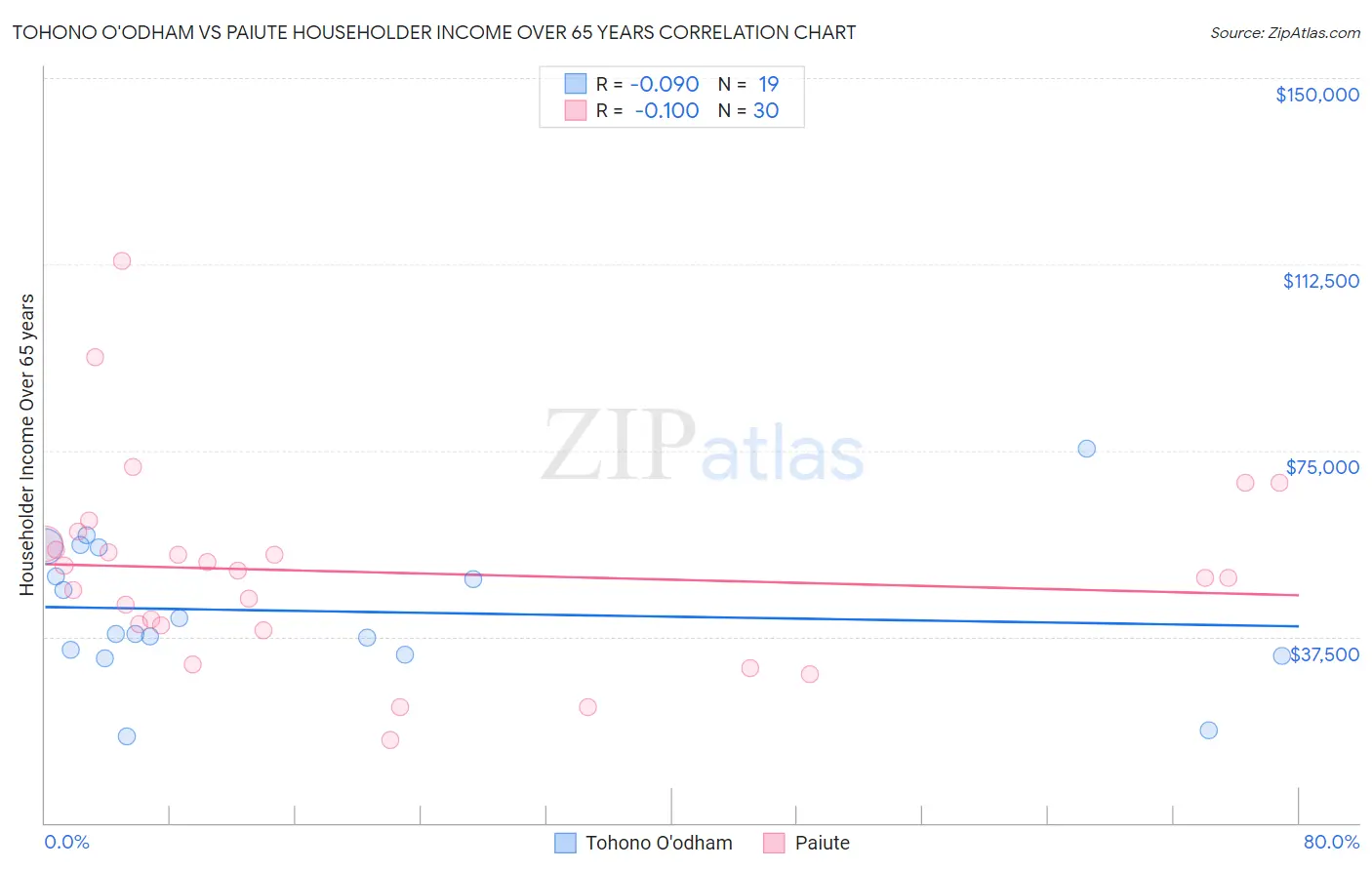 Tohono O'odham vs Paiute Householder Income Over 65 years