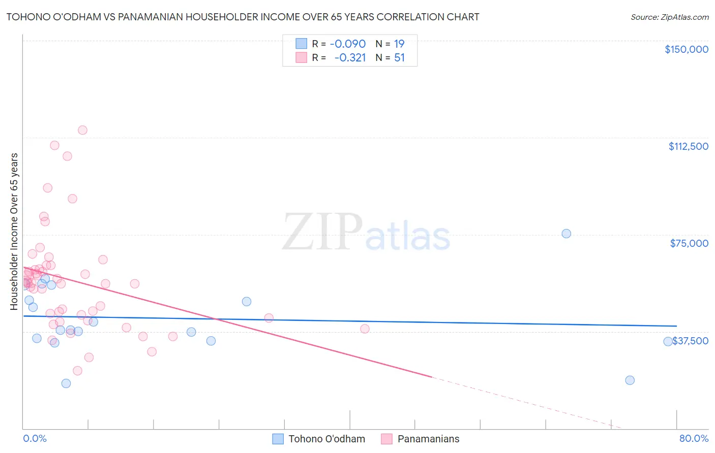 Tohono O'odham vs Panamanian Householder Income Over 65 years