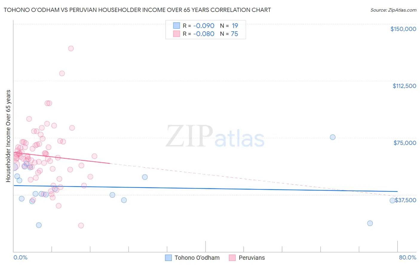 Tohono O'odham vs Peruvian Householder Income Over 65 years