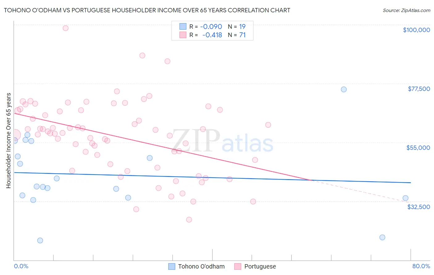 Tohono O'odham vs Portuguese Householder Income Over 65 years