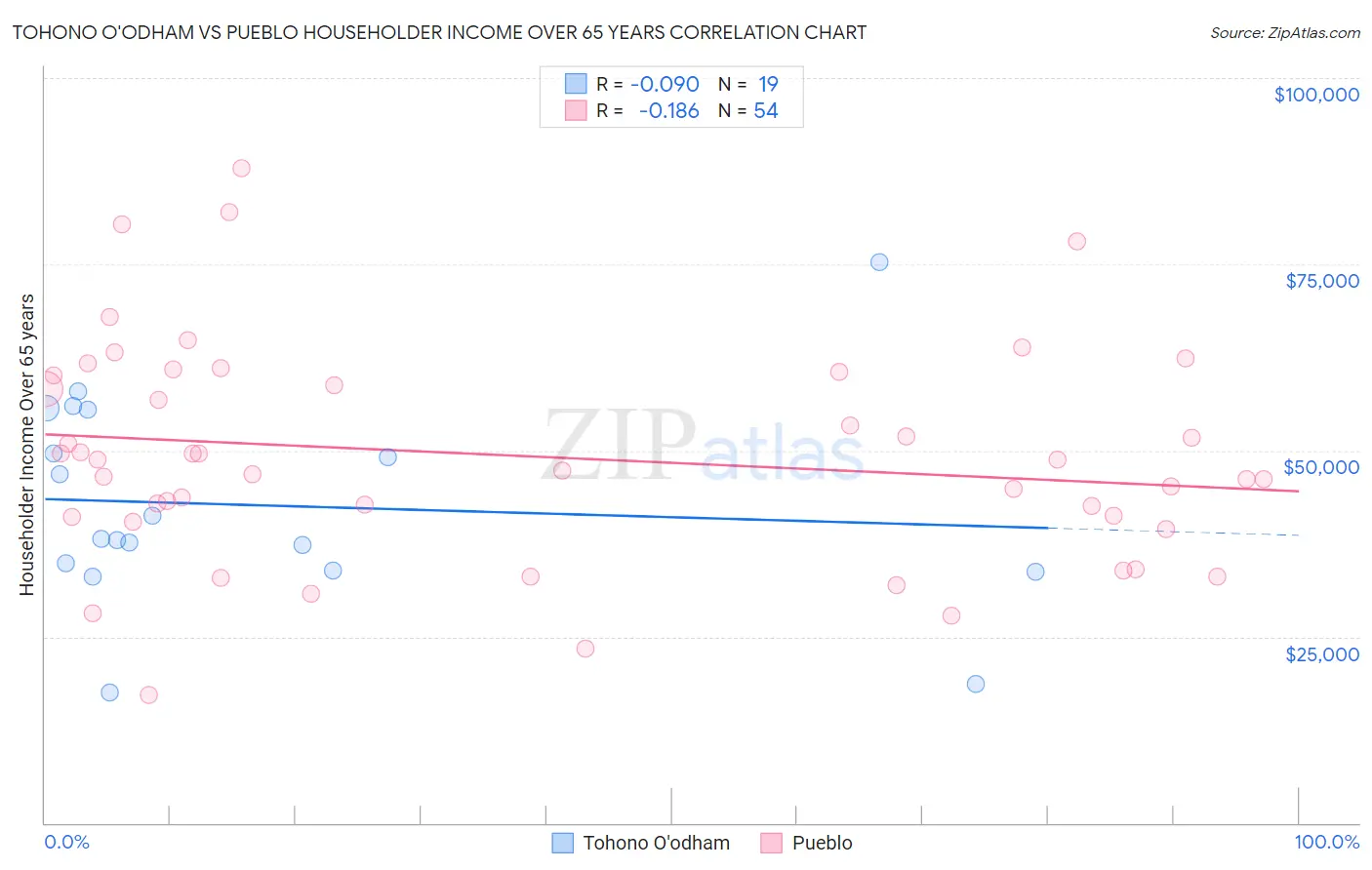 Tohono O'odham vs Pueblo Householder Income Over 65 years