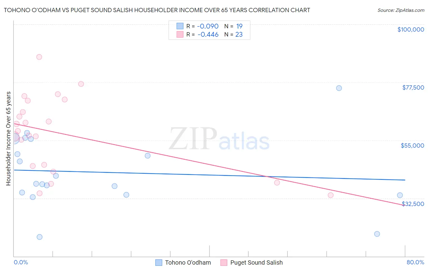 Tohono O'odham vs Puget Sound Salish Householder Income Over 65 years