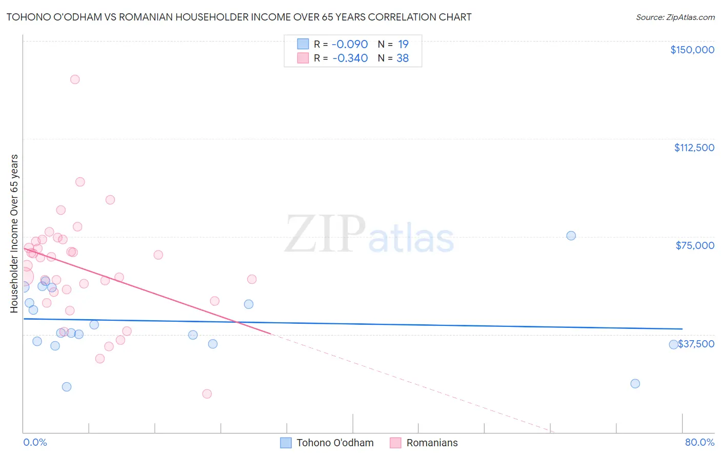 Tohono O'odham vs Romanian Householder Income Over 65 years
