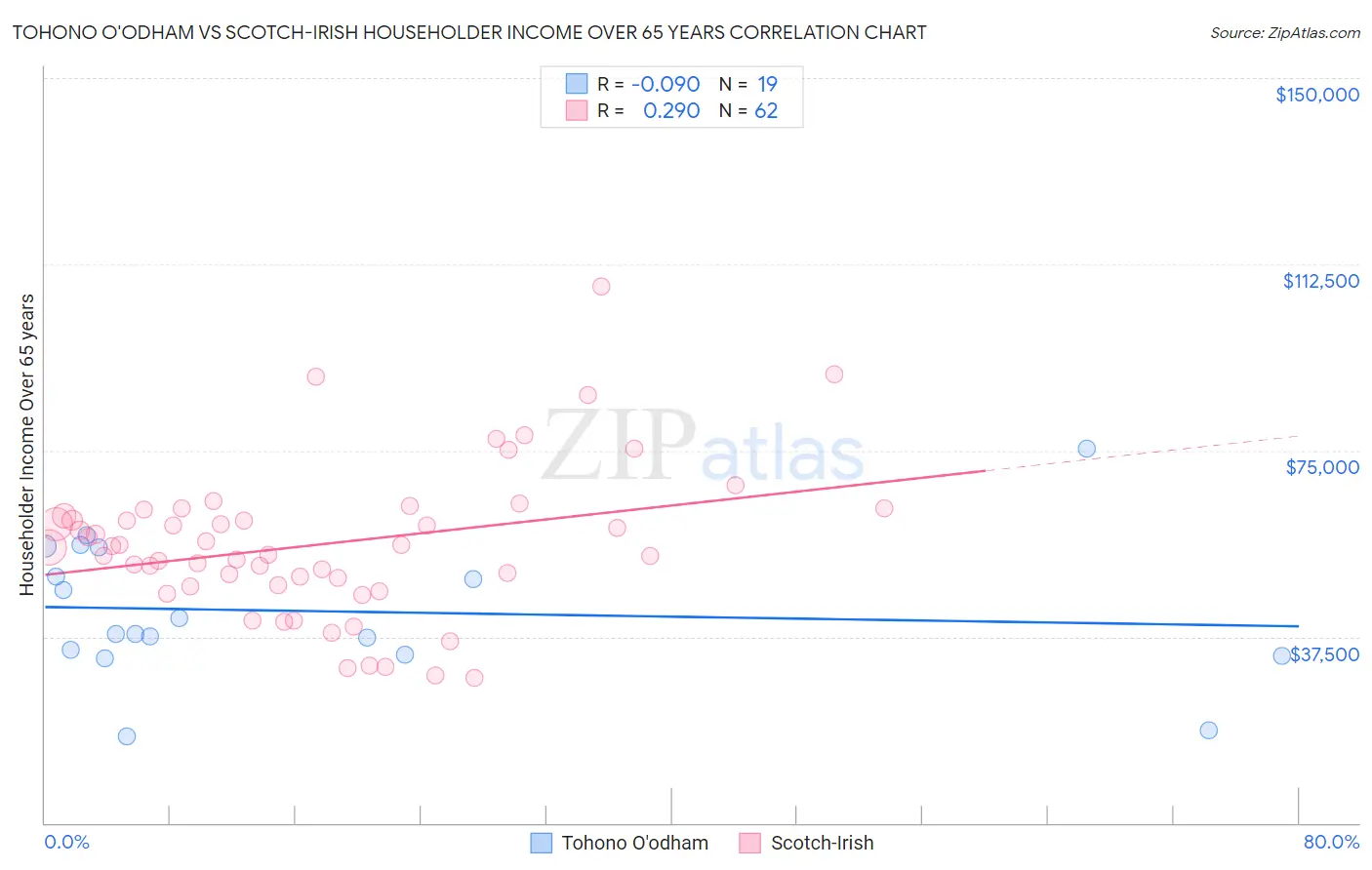 Tohono O'odham vs Scotch-Irish Householder Income Over 65 years