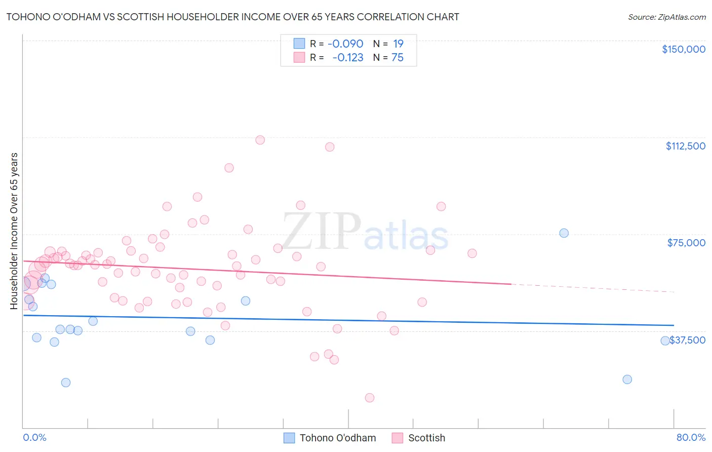 Tohono O'odham vs Scottish Householder Income Over 65 years