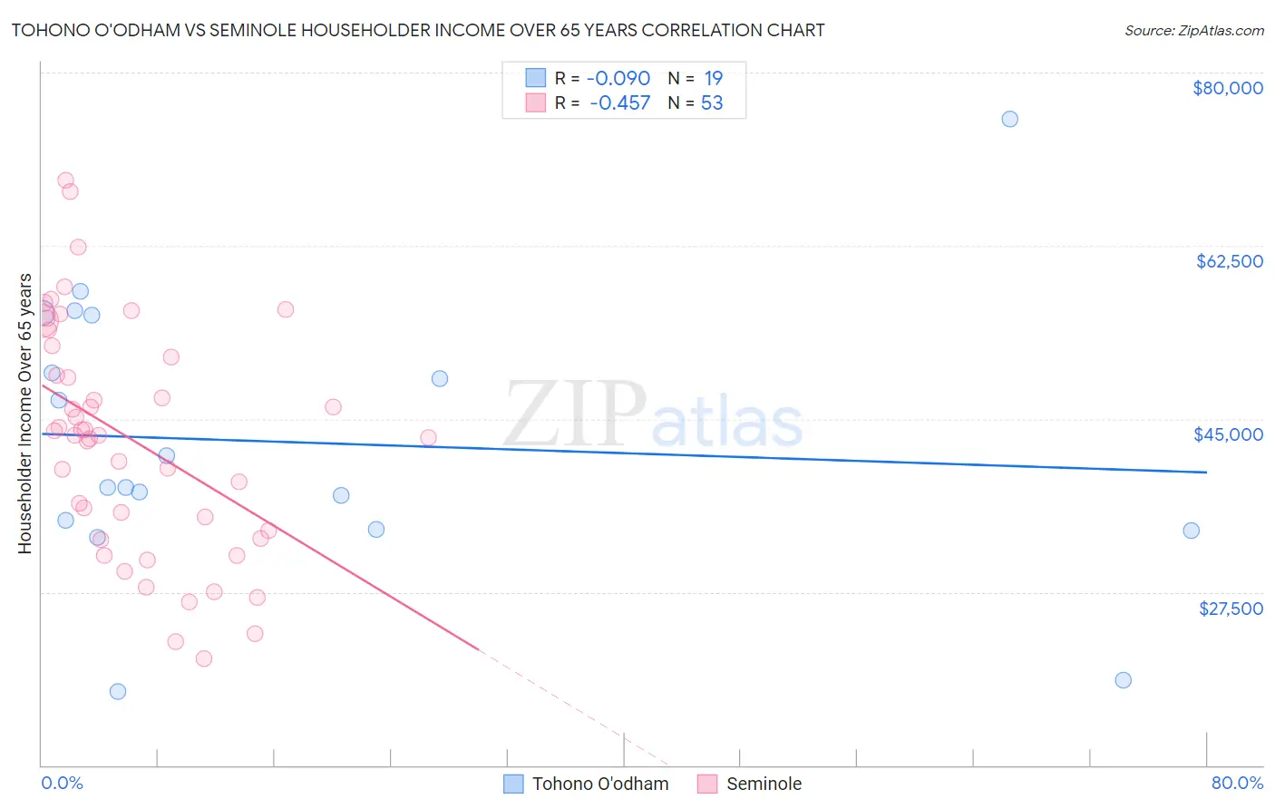 Tohono O'odham vs Seminole Householder Income Over 65 years