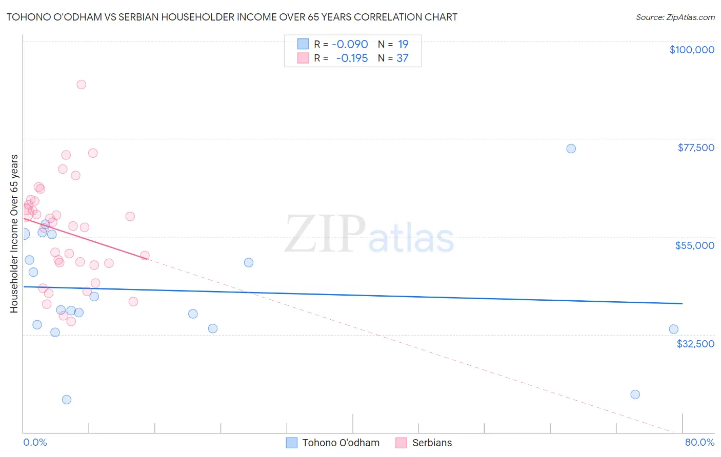 Tohono O'odham vs Serbian Householder Income Over 65 years
