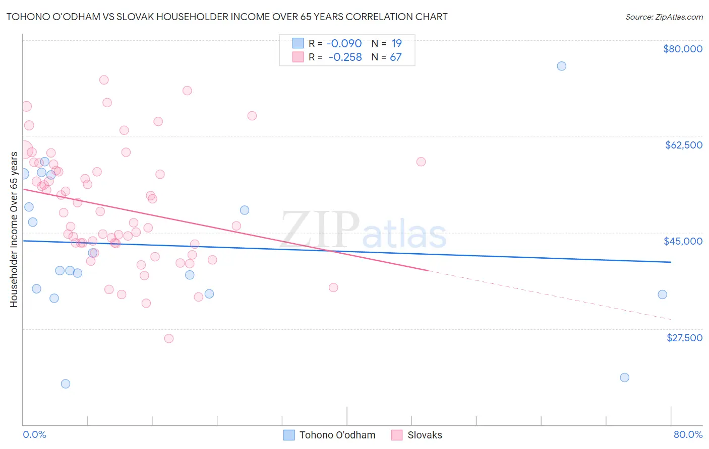 Tohono O'odham vs Slovak Householder Income Over 65 years