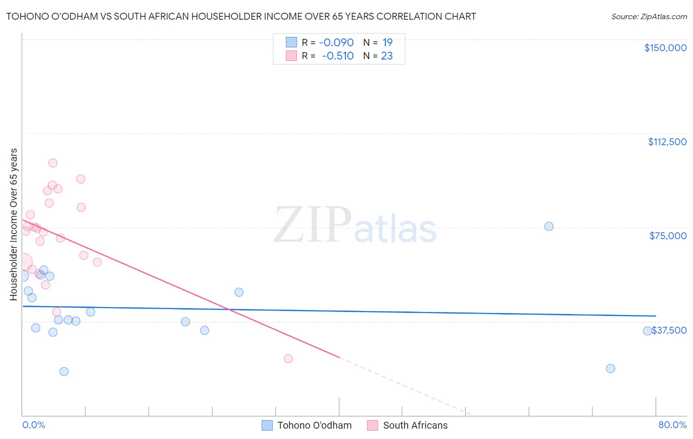Tohono O'odham vs South African Householder Income Over 65 years